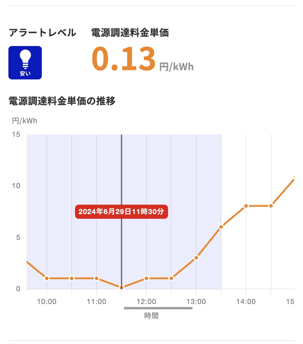 アラートレベルの調整